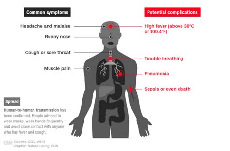 what are the signs and symptoms of coronavirus in china